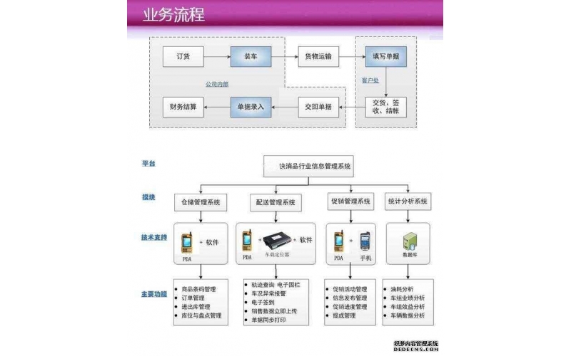浅谈访销车销系统发展史以及优势